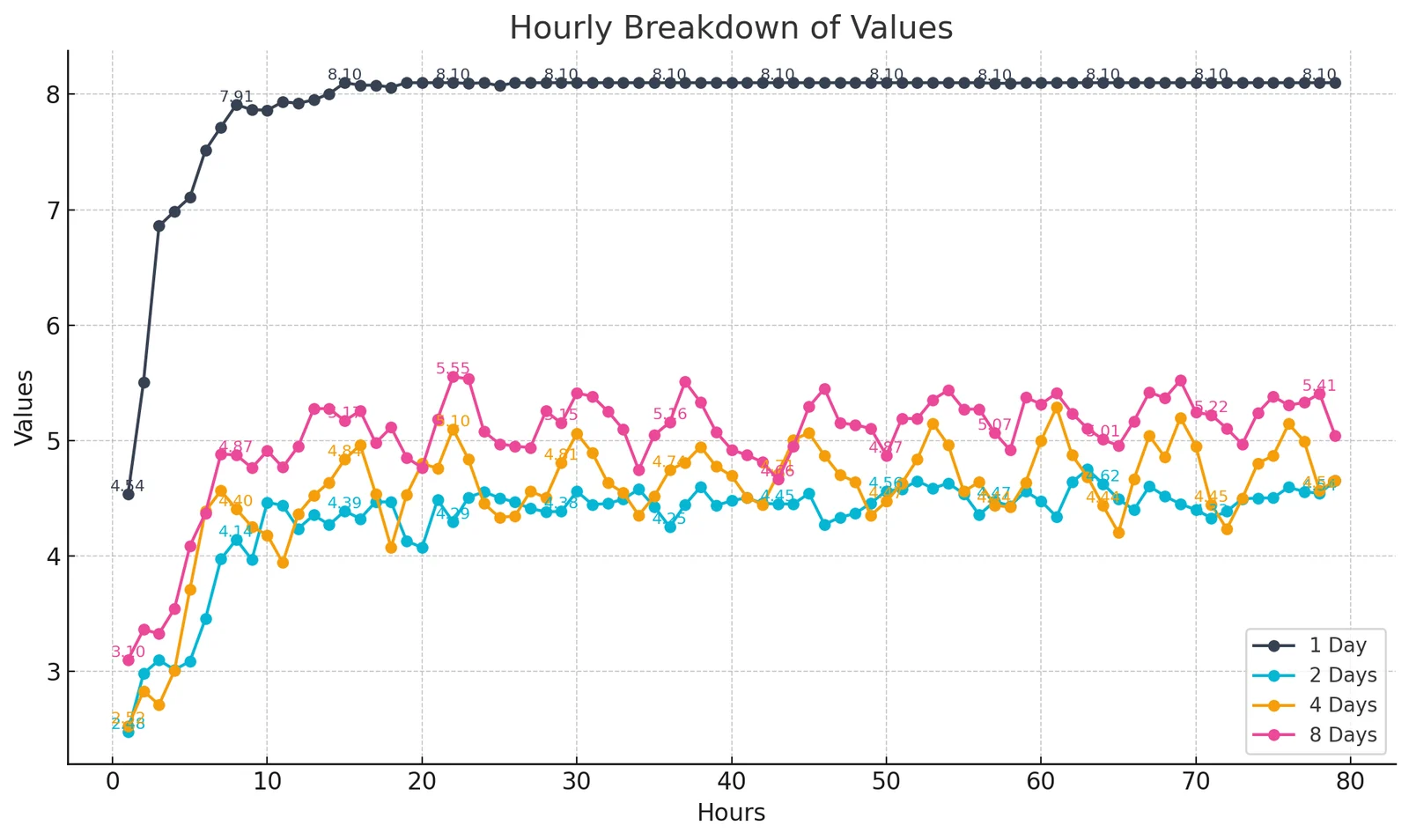 Hourly value chart